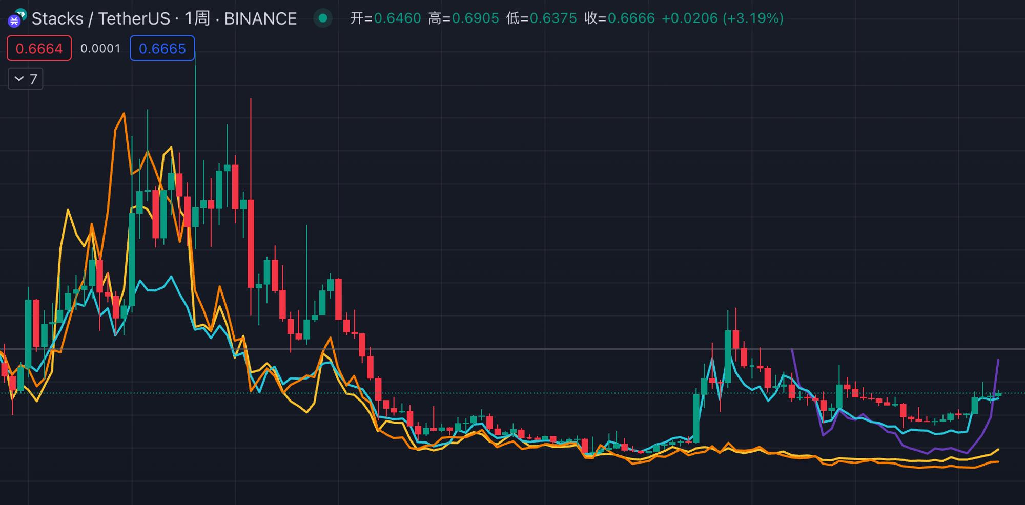 加密货币市场观察：BTC和ETH的周末震荡走势